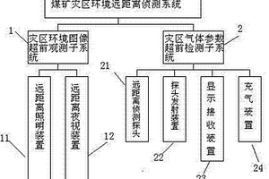 煤礦災區環境遠距離偵測系統