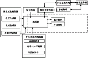 數字礦山自動化系統