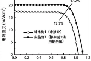 摻雜劑和輔助摻雜劑協同作用的低缺陷態密度無甲胺鈣鈦礦單晶、制備方法及其應用