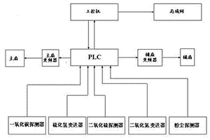 礦井空氣品質綜合指數與通風節能聯動系統