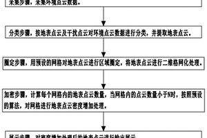 基于機載激光雷達的一種地質災害探測識別方法