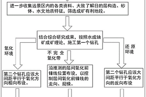 砂巖型鈾礦層間氧化帶前鋒線空間定位方法