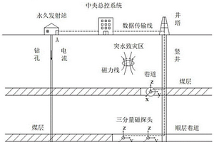 矿井突水垂直电性源TEM实时监测系统