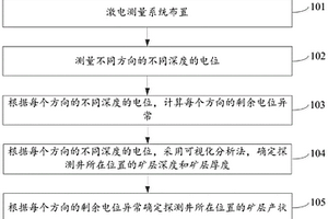 尋找金屬礦的綜合地球物理測井方法及系統
