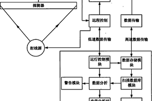 煤礦皮帶透視檢測系統和方法