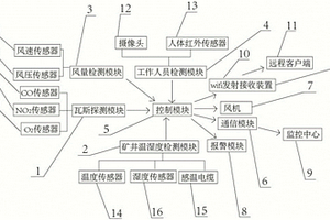 煤礦通風遠程監控系統