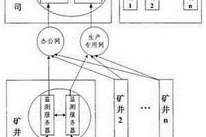 礦用瓦斯監測雙網傳輸系統