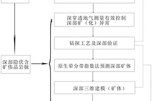 深部鋰鈹礦勘查方法