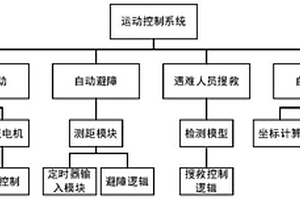 基于機器視覺和運動控制的煤礦搜救機器人