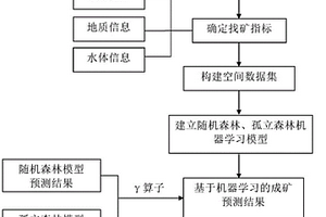 基于機器學習的海底硫化物成礦定量預測方法