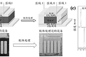 配體修飾的鈣鈦礦光電子設備