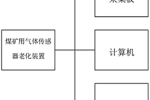 煤礦用氣體傳感器老化裝置及檢測方法