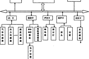 煤礦安全生產偵測儀