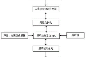 用于礦山井下的節能型智能照明系統