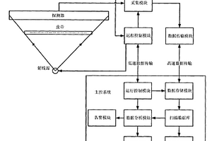 煤礦皮帶X射線透視檢測系統