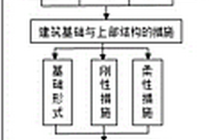 煤礦開采區地表新建抗采動變形建筑實施方法