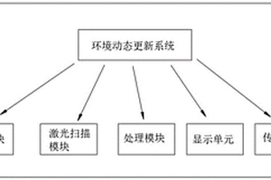 基于激光掃描的煤礦環境動態更新系統