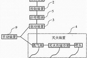 自動滅火系統及應用該系統的礦車
