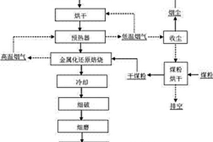 紅土鎳礦生產鎳/鐵的方法