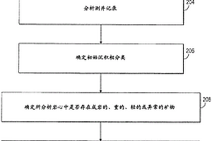 用于生成針對地下油或氣儲集層或礦區的沉積相分類的方法