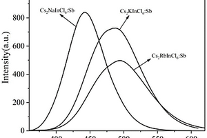 Sb摻雜Cs<Sub>2</Sub>AInCl<Sub>6</Sub>雙鈣鈦礦材料及其制備方法和應用