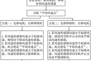 礦井巷道平均風速圈的多點測控方法及裝置