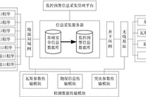 煤礦瓦斯災害監控預警信息采集系統及采集方法