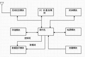 用于煤礦救援的遠距離氣體監測數據接收顯示裝置
