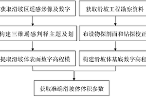 基于三維地質遙感判釋技術的滑坡體體積參數量測方法