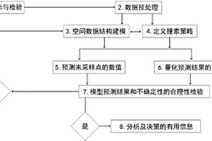 煤礦區土壤重金屬含量空間模型建立方法