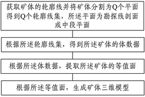 基于礦體輪廓線的三維自動建模方法