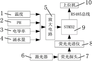 礦井水多參數實時測量裝置