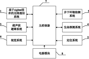 無線傳感礦井救援機器人的控制系統