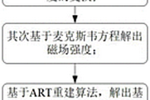 基于離散余弦變換和代數重建算法改進礦井無線電波透視成像重建方法