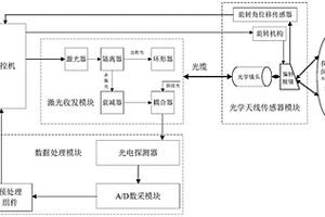 煤礦用激光測風雷達系統及測風方法