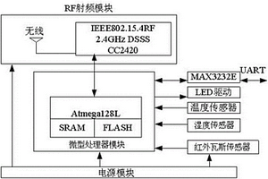 基于無線傳感網的礦井環境監測系統