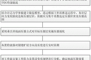 地面預裂高位傾向煤柱結構控制采場強礦壓方法
