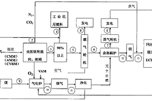煤層氣、煤礦通風瓦斯的整體聯合循環發電系統