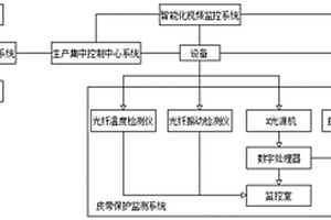 適用于地下煤礦的井下智能膠帶機運輸系統