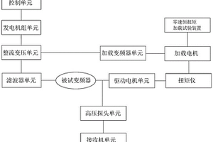 煤礦井下節能型高壓變頻器傳導發射試驗平臺