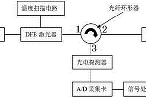 溫控半導體激光波長掃描光纖測量煤礦瓦斯方法