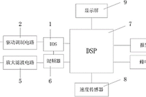 基于DSP的礦用電機車防撞系統