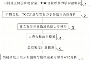 基于應力釋放率的儲層裂縫預測方法