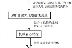 基于AMT與放射性測量圈定中生代隱伏堿性雜巖體方法