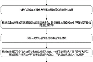 勘查數據約束下巖漿通道入口隱馬爾可夫推斷方法