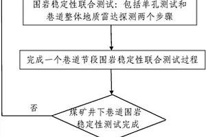 巷道圍巖穩定性聯合測試方法