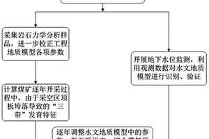 地下水流數值模擬方法