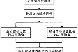 基于解析信號的磁張量梯度數據均衡邊界識別方法