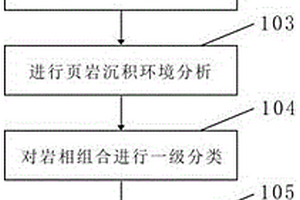 針對陸相頁巖巖相組合的分級劃分方法