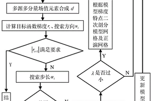 全區多源電磁測深法及多場源多分量數據聯合反演技術